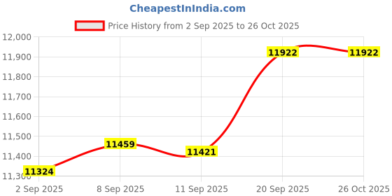 myntra.com GIVA Rose Gold Sunstar Lab Grown Diamond Nose Pin giva Price History Graph from 2 Sep 2025 to 26 Oct 2025