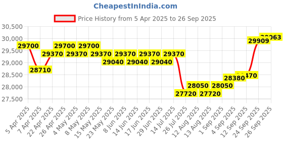 myntra.com GIVA Rose Gold Sweet Alyssum Diamond Pendant giva Price History Graph from 5 Apr 2025 to 26 Sep 2025