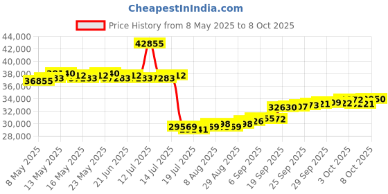 myntra.com GIVA Rose Gold Swirl Diamond Necklace giva Price History Graph from 8 May 2025 to 8 Oct 2025