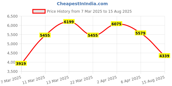 myntra.com GIVA Rose Gold-Toned & White 925 Sterling Silver Baguette Bunch Necklace giva Price History Graph from 7 Mar 2025 to 15 Aug 2025