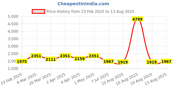 myntra.com GIVA Rose Sterling Silver Rose Gold-Plated Necklace giva Price History Graph from 23 Feb 2025 to 13 Aug 2025