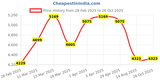 myntra.com GIVA Set Of 2 925 Sterling Silver Rhodium & Rose Gold-Plated Couple Band Rings giva Price History Graph from 28 Feb 2025 to 26 Oct 2025