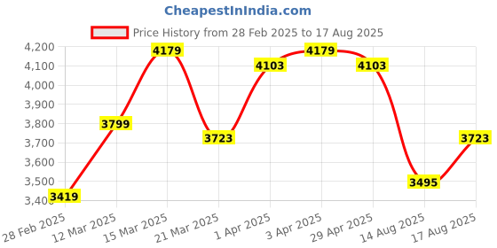 myntra.com GIVA Set Of 2 925 Sterling Silver Rhodium & Rose Gold-Plated Couple Band Rings giva Price History Graph from 28 Feb 2025 to 17 Aug 2025