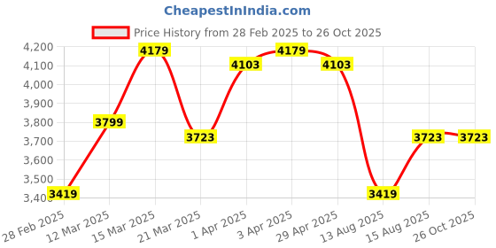 myntra.com GIVA Set Of 2 925 Sterling Silver Rhodium-Plated Couple Band Rings giva Price History Graph from 28 Feb 2025 to 26 Oct 2025