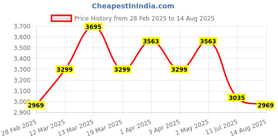 myntra.com GIVA Set Of 2 925 Sterling Silver Rhodium-Plated Couple Band Rings giva Price History Graph from 28 Feb 2025 to 14 Aug 2025