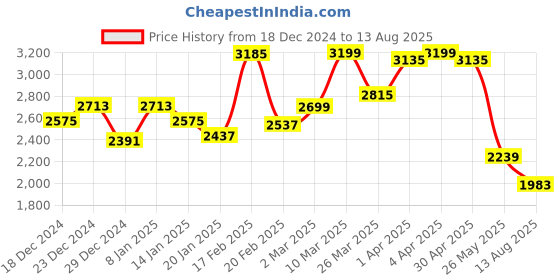 myntra.com GIVA Set Of 2 925 Sterling Silver Rhodium-Plated Stone Studded Adjustable Finger Ring giva Price History Graph from 18 Dec 2024 to 13 Aug 2025