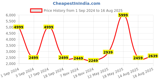 myntra.com GIVA Set of 2 925 Sterling Silver Rhodium-Plated Stone Studded Couple Finger Rings giva Price History Graph from 1 Sep 2024 to 16 Aug 2025