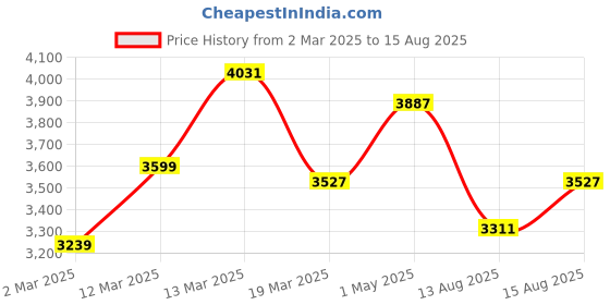 myntra.com GIVA Set Of 2 925 Sterling Silver Sun & Moon Adjustable Couple Band Rings giva Price History Graph from 2 Mar 2025 to 15 Aug 2025