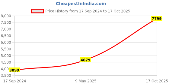 myntra.com GIVA Set Of 3 Lord Ganesha & Goddess Lakshmi 925 Silver Coins- 10 gm each giva Price History Graph from 17 Sep 2024 to 17 Oct 2025