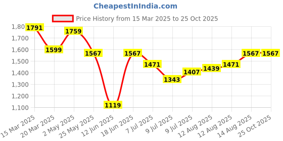 myntra.com GIVA Shiny 925 Sterling Silver Rhodium Plated Zircon Studded Circular Drop Earrings giva Price History Graph from 15 Mar 2025 to 25 Oct 2025