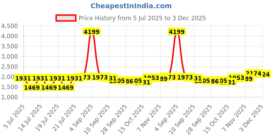 myntra.com GIVA Silver Gold Plated Zircon Studded Heart Shaped Studs Earrings giva Price History Graph from 5 Jul 2025 to 3 Dec 2025