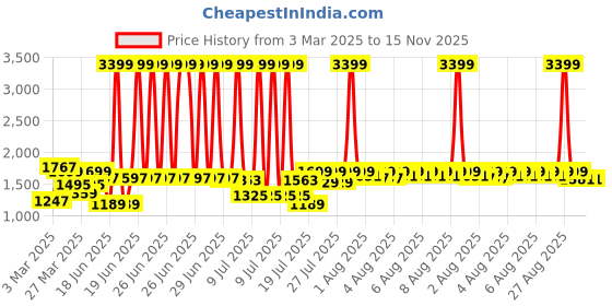 myntra.com GIVA Silver Laxmi Charan Paduka Pooja Essentials giva Price History Graph from 3 Mar 2025 to 15 Nov 2025