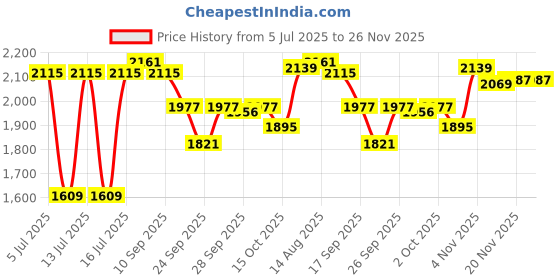 myntra.com GIVA Silver-Plated Anklet giva Price History Graph from 5 Jul 2025 to 25 Nov 2025