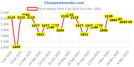 myntra.com GIVA Silver-Plated Anklet giva Price History Graph from 5 Jul 2025 to 5 Dec 2025