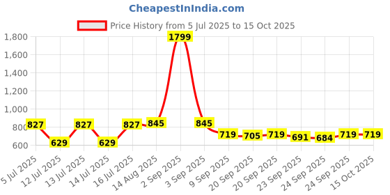 myntra.com GIVA Silver-Plated Artificial Beads Anklet giva Price History Graph from 5 Jul 2025 to 14 Oct 2025