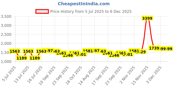 myntra.com GIVA Silver-Plated Artificial Beads Anklet giva Price History Graph from 5 Jul 2025 to 6 Dec 2025