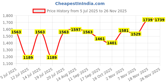 myntra.com GIVA Silver-Plated Artificial Beads Anklet giva Price History Graph from 5 Jul 2025 to 25 Nov 2025
