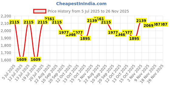 myntra.com GIVA Silver-Plated Artificial Stones Anklet giva Price History Graph from 5 Jul 2025 to 25 Nov 2025