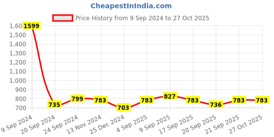 myntra.com GIVA Silver-Plated CZ Studded Nose Pin giva Price History Graph from 9 Sep 2024 to 27 Oct 2025