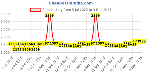 myntra.com GIVA Silver Rhodium-Plated Animal Shaped Studs Earrings giva Price History Graph from 5 Jul 2025 to 3 Dec 2025