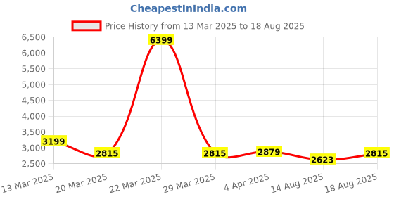 myntra.com GIVA Silver Rhodium-Plated Chain giva Price History Graph from 13 Mar 2025 to 18 Aug 2025
