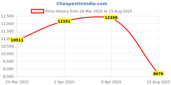 myntra.com GIVA Silver Rose Gold-Plated Handcrafted Necklace giva Price History Graph from 24 Mar 2025 to 15 Aug 2025