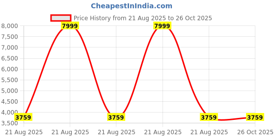 myntra.com GIVA Silver Set Of 3 Silver-Plated Zircon Studded Diamond Shaped Studs giva Price History Graph from 21 Aug 2025 to 26 Oct 2025