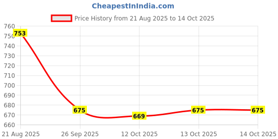 myntra.com GIVA Silver Sparkling V Ring giva Price History Graph from 21 Aug 2025 to 14 Oct 2025