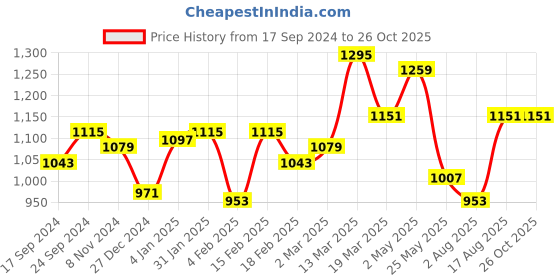 myntra.com GIVA Silver-Toned 925 Sterling Silver Contemporary Studs Earrings giva Price History Graph from 17 Sep 2024 to 26 Oct 2025