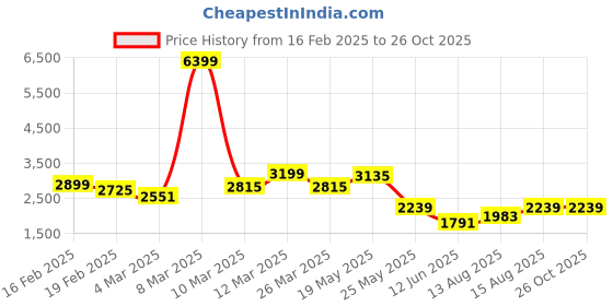 myntra.com GIVA Silver-Toned Contemporary Studs Earrings giva Price History Graph from 16 Feb 2025 to 26 Oct 2025