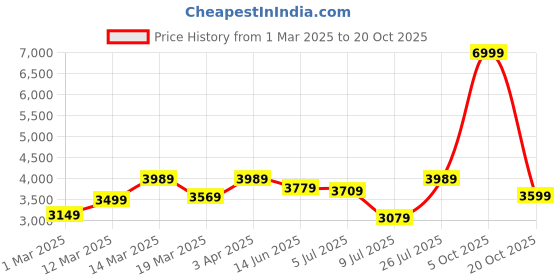 myntra.com GIVA Silver-Toned Idol Showpiece giva Price History Graph from 1 Mar 2025 to 20 Oct 2025
