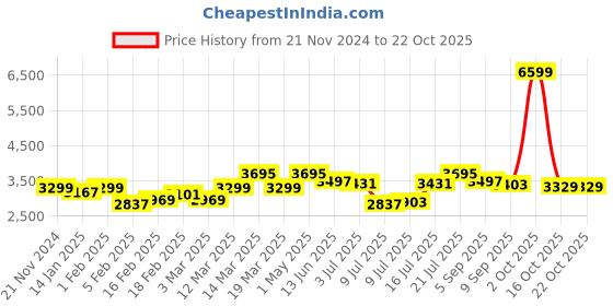 myntra.com GIVA Silver-Toned Religious Idol Showpiece giva Price History Graph from 21 Nov 2024 to 22 Oct 2025