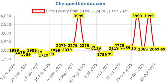 myntra.com GIVA Silver-Toned Religious Idol Showpiece giva Price History Graph from 5 Dec 2024 to 21 Oct 2025