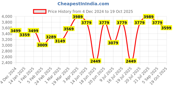 myntra.com GIVA Silver-Toned Religious Idol Showpiece giva Price History Graph from 4 Dec 2024 to 19 Oct 2025