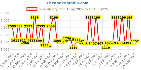 myntra.com GIVA Silver-Toned Sterling Silver Contemporary Earrings giva Price History Graph from 1 Sep 2024 to 18 Aug 2025