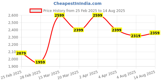 myntra.com GIVA Silver-Toned Sterling Silver Rhodium-Plated CZ Studded Necklace giva Price History Graph from 25 Feb 2025 to 14 Aug 2025