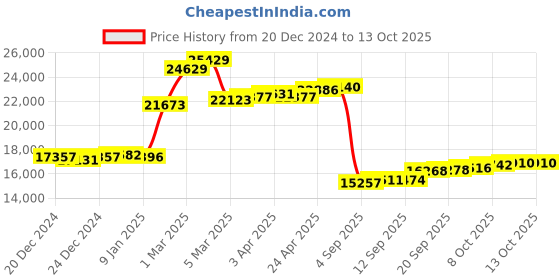 myntra.com GIVA Simple Joy 18KT Gold Diamond Studded Finger Ring-1.43 gm giva Price History Graph from 20 Dec 2024 to 13 Oct 2025