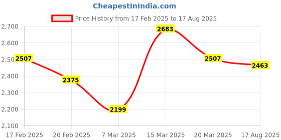 myntra.com GIVA Sterling Silver Gold-Plated Butterfly Pendant Chain giva Price History Graph from 17 Feb 2025 to 17 Aug 2025