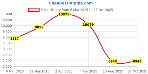 myntra.com GIVA Sterling Silver Gold-Plated CZ Studded Necklace giva Price History Graph from 6 Mar 2025 to 28 Oct 2025