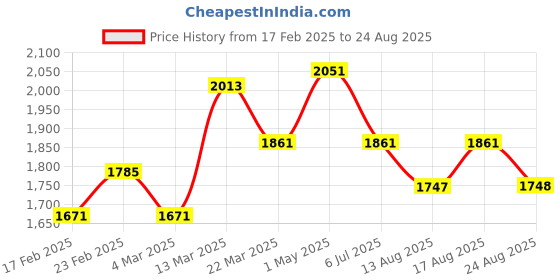 myntra.com GIVA Sterling Silver Gold-Plated CZ-Studded Pendant With Chain giva Price History Graph from 17 Feb 2025 to 24 Aug 2025