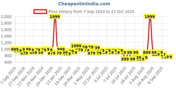 myntra.com GIVA Sterling Silver Rhodium Plated Finger Ring giva Price History Graph from 7 Sep 2024 to 27 Oct 2025