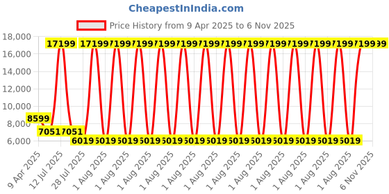 myntra.com GIVA Sterling Silver Rhodium-Plated Necklace giva Price History Graph from 9 Apr 2025 to 2 Nov 2025