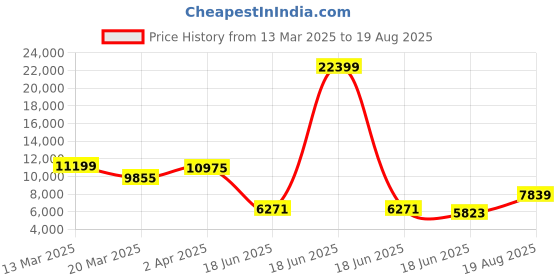 myntra.com GIVA Sterling Silver Rhodium-Plated Necklace giva Price History Graph from 13 Mar 2025 to 19 Aug 2025