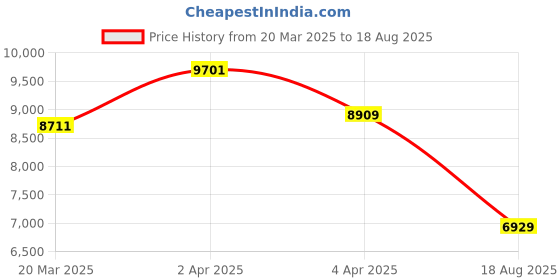 myntra.com GIVA Sterling Silver Rhodium-Plated Necklace giva Price History Graph from 20 Mar 2025 to 18 Aug 2025