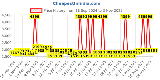 myntra.com GIVA Sterling Silver Rhodium-Plated Zircon-Studded Contemporary Drop Earrings giva Price History Graph from 18 Sep 2024 to 2 Nov 2025