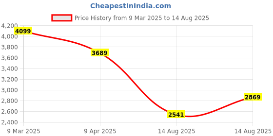 myntra.com GIVA Sterling Silver Rose Gold-Plated Layered Necklace giva Price History Graph from 9 Mar 2025 to 14 Aug 2025