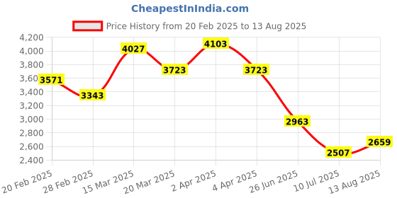 myntra.com GIVA Sterling Silver Rose Gold-Plated Necklace giva Price History Graph from 20 Feb 2025 to 13 Aug 2025