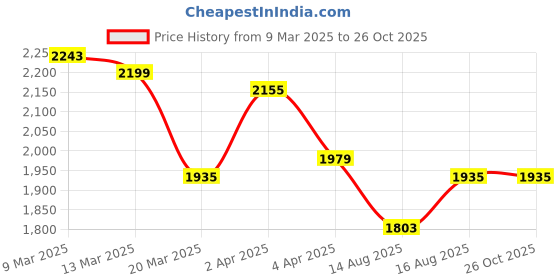 myntra.com GIVA Sterling Silver Rose Gold-Plated Necklace giva Price History Graph from 9 Mar 2025 to 26 Oct 2025