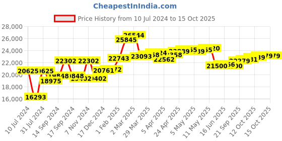 myntra.com GIVA Tapestry Of Life 14KT Gold Diamond Studded Finger Ring-2.0 gm giva Price History Graph from 10 Jul 2024 to 15 Oct 2025