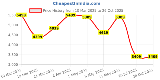 myntra.com GIVA Teardrop Shaped Drop Earrings giva Price History Graph from 10 Mar 2025 to 26 Oct 2025